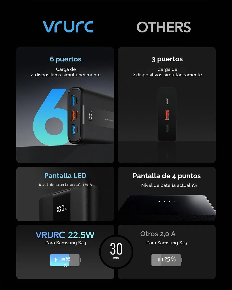 VRURC Power Bank, 22,5W Mini 20000mAh Bateria Externa Carga Rapida, USB C In/out Powerbank con 3 Entrada & 4 Salida, Fast Chagring Cargador Portatil Compatible con iPhone 17 16 15 Pro MAX/iPad/Xiaomi