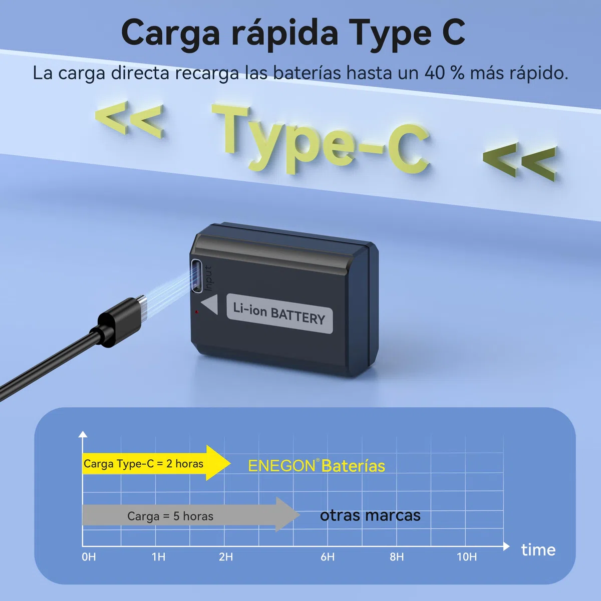 ENEGON NP-FW50 Tipo C Puerto de Carga Baterías (2x1500mAh) para Sony ZV-E10, A6000, A6500, A6300, A6400, A7, A7II, A7RII, A7SII, A7S, A7S2, A7R, A7R2, A55, A5100, A5000, A3000, A55, RX10