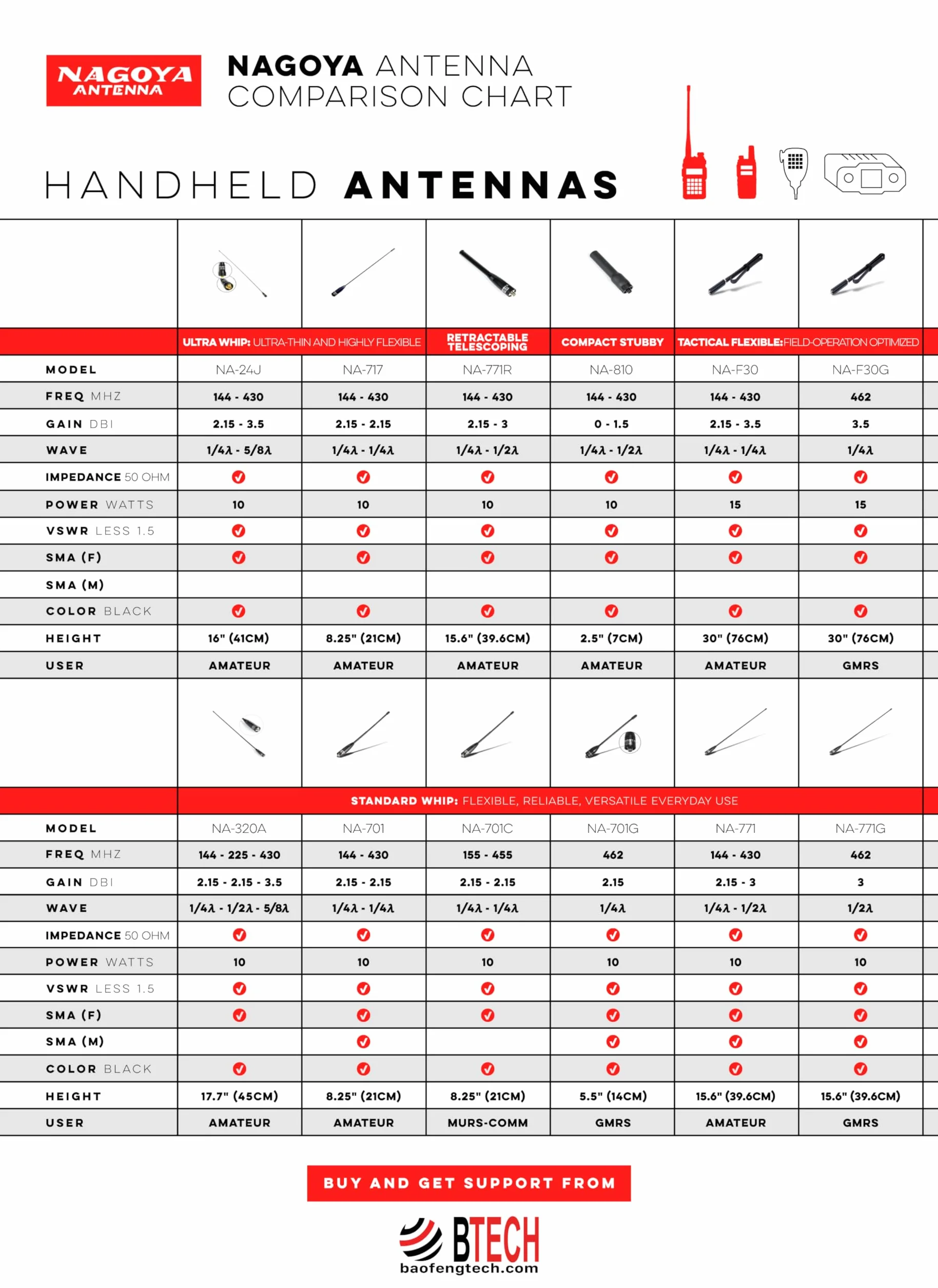 Auténtica Antena Nagoya NA-701 de 8 Pulgadas de látigo VHF/UHF (144/430 MHz) para radios BTECH y BaoFeng