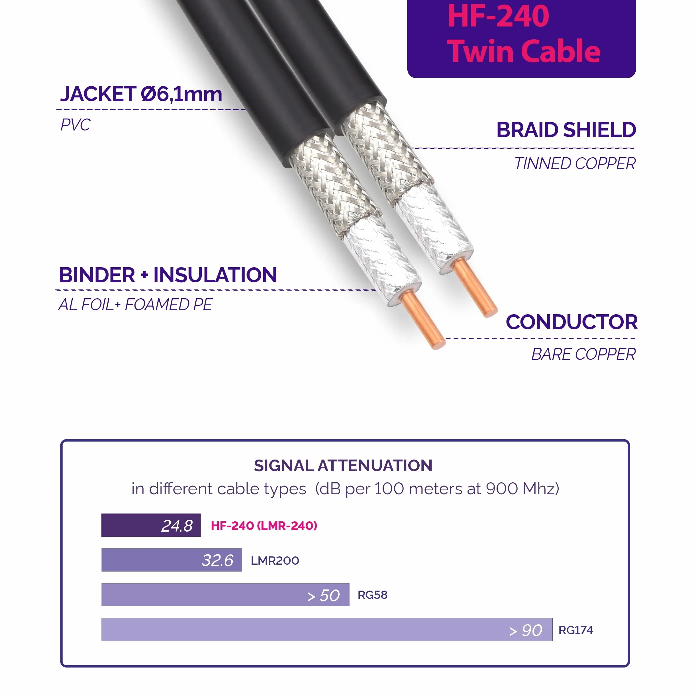 SMA Macho a N Macho 1m cable coaxial doble — SMA N Male cabl gemelo para GSM LTE router 4G 5G 6G antena repetidor WIFI exterior amplificador WIFI GPS — extensión HF-240 (LMR 240 equivalente)
