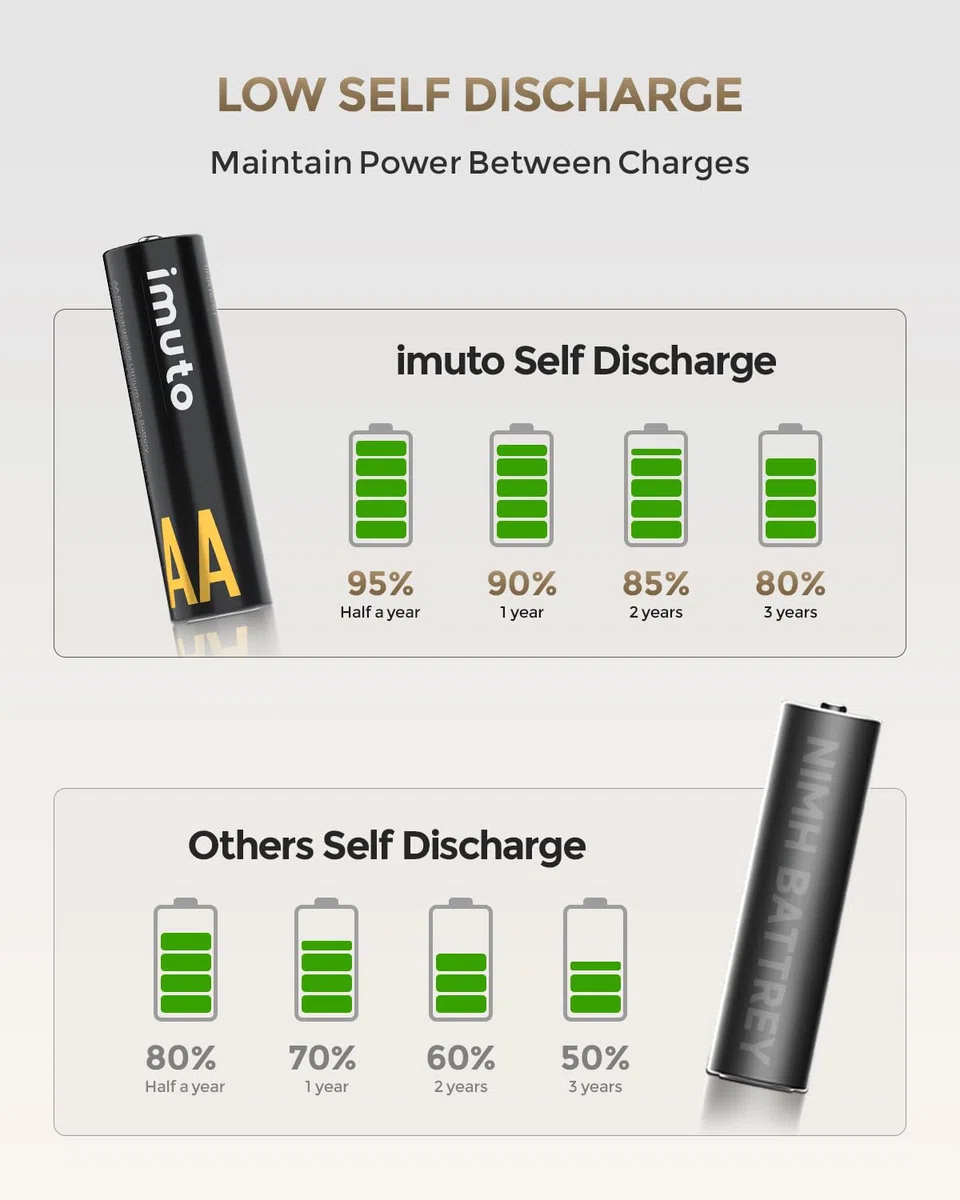 imuto Pilas Recargables AA 1,5 V 3000mWh Batería de Litio Alta Capacidad más de 1600 ciclos con Carga rápida Negra Cargador de Pantalla LED