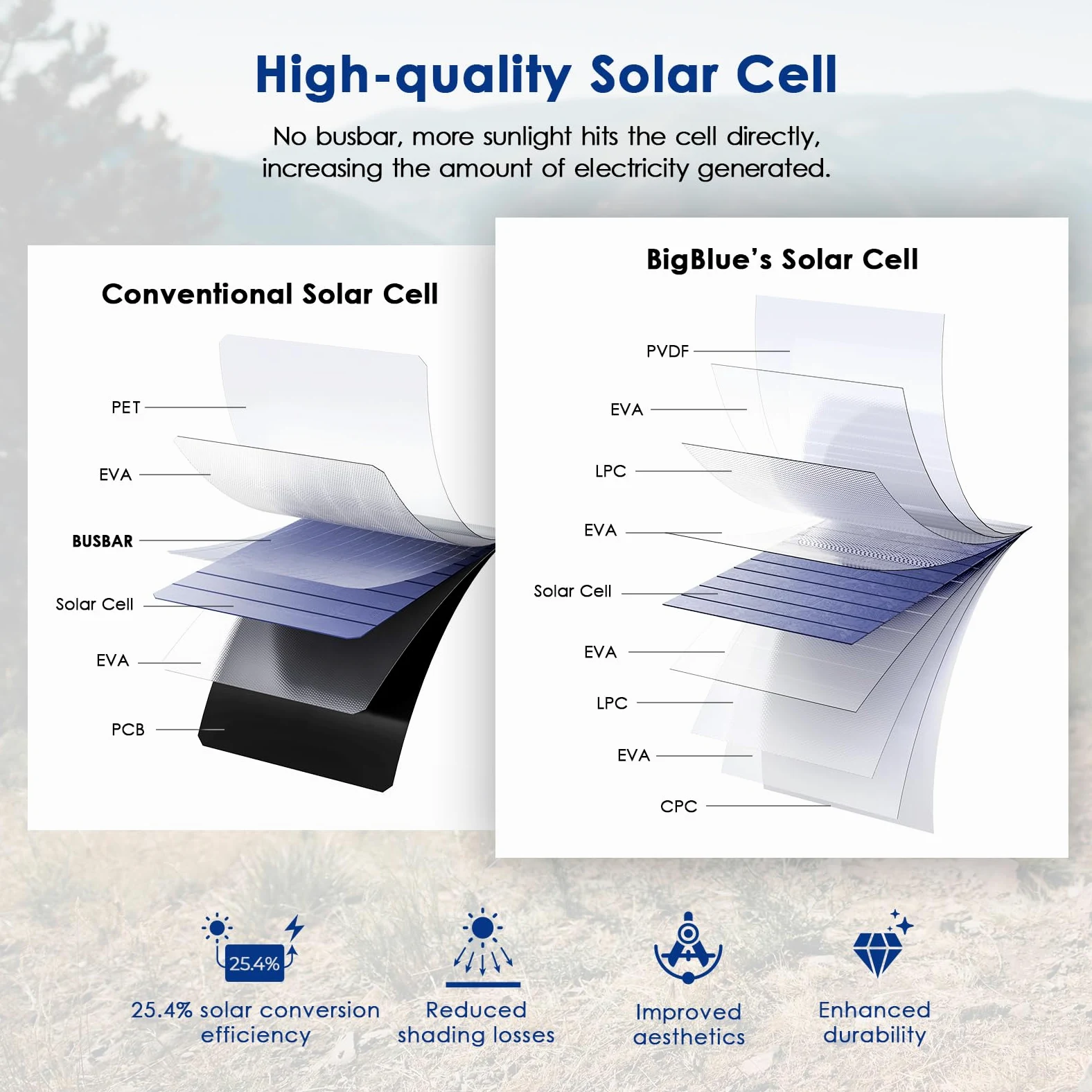 BigBlue 28W Cargador Solar Portátil, 2 Puertos (USB-C/USB-A) y IP44 Impermeable, Panel Solar Plegable con LCD Amperímetro Digital para Dispositivos Recargables, iPhone, Android, GoPro Etc