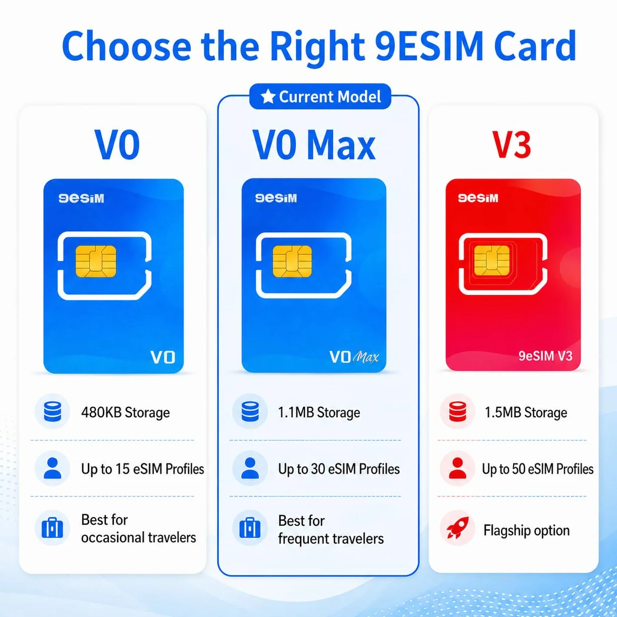 V0MAX Tarjeta eSIM Android Desbloqueado – Adaptador SIM a eSIM, 30 Perfiles +1GB Datos Gratis, Descargas Ilimitadas, Menú Stk, Precortada (N/M/S), Viajes USA/Europa/Japón/China