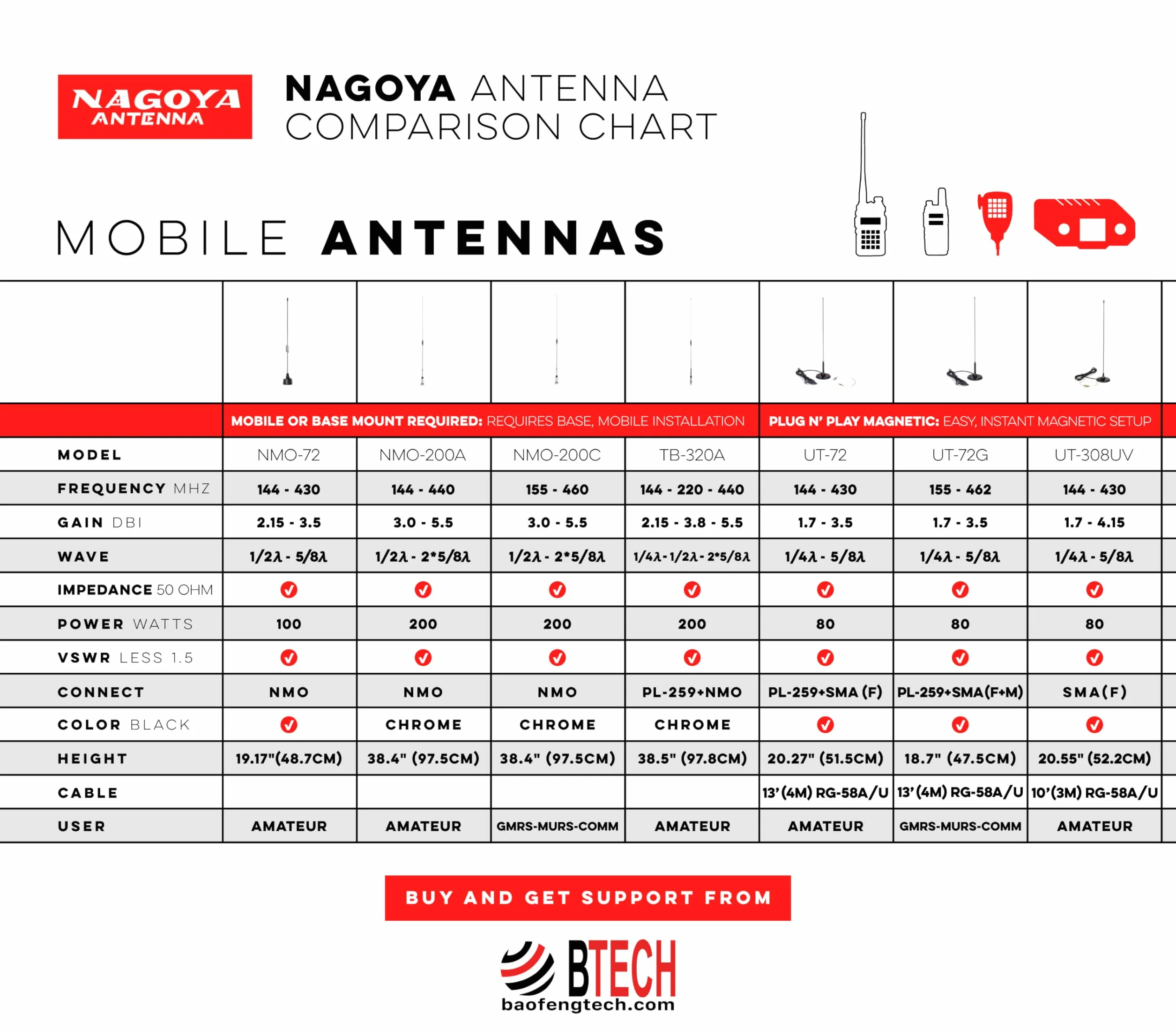 Auténtica Antena Nagoya NA-701 de 8 Pulgadas de látigo VHF/UHF (144/430 MHz) para radios BTECH y BaoFeng