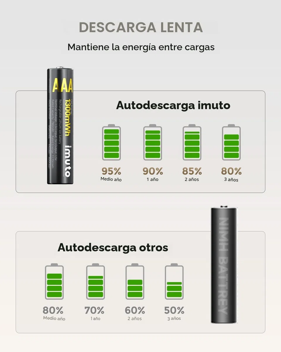 imuto Pilas Recargables AAA 1,5 V 1300mWh Batería de Litio Alta Capacidad más de 2500 ciclos con Carga rápida Negra Cargador de Pantalla LED