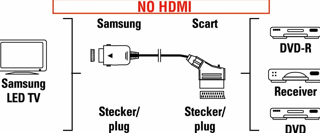 Hama Adaptador euroconector (acoplamiento euroconector para la conexión especial de TV Samsung EXT RGB) negro